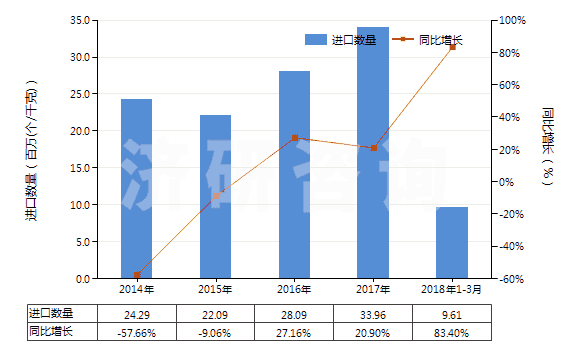 2014-2018年3月中國其他已錄制的半導(dǎo)體媒體(HS85235920)進(jìn)口量及增速統(tǒng)計(jì)